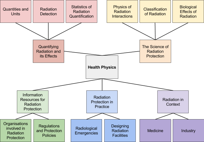 Conceptual
                            Overview of Health Physics