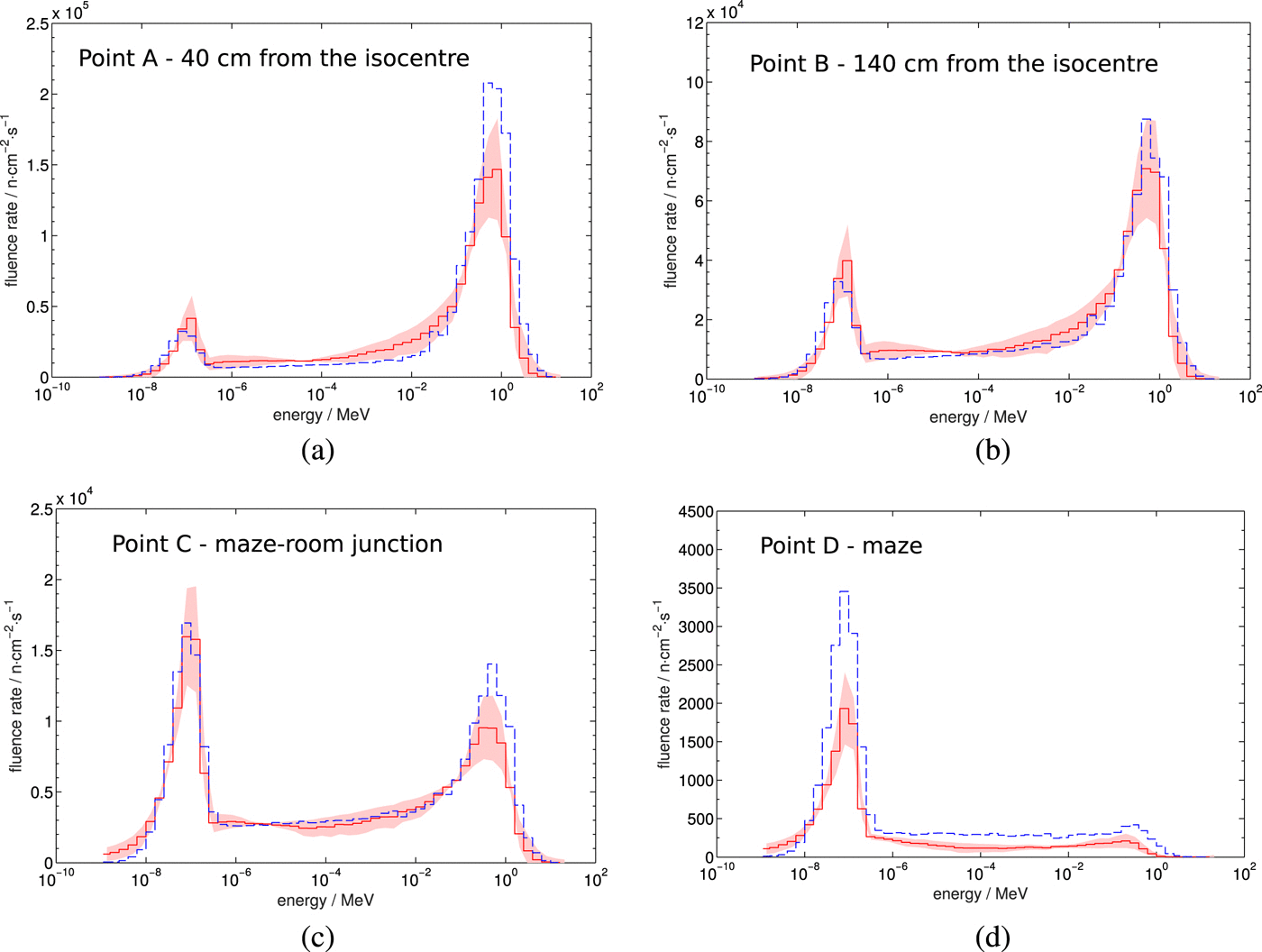 NNS radiotherapy
                        spectra